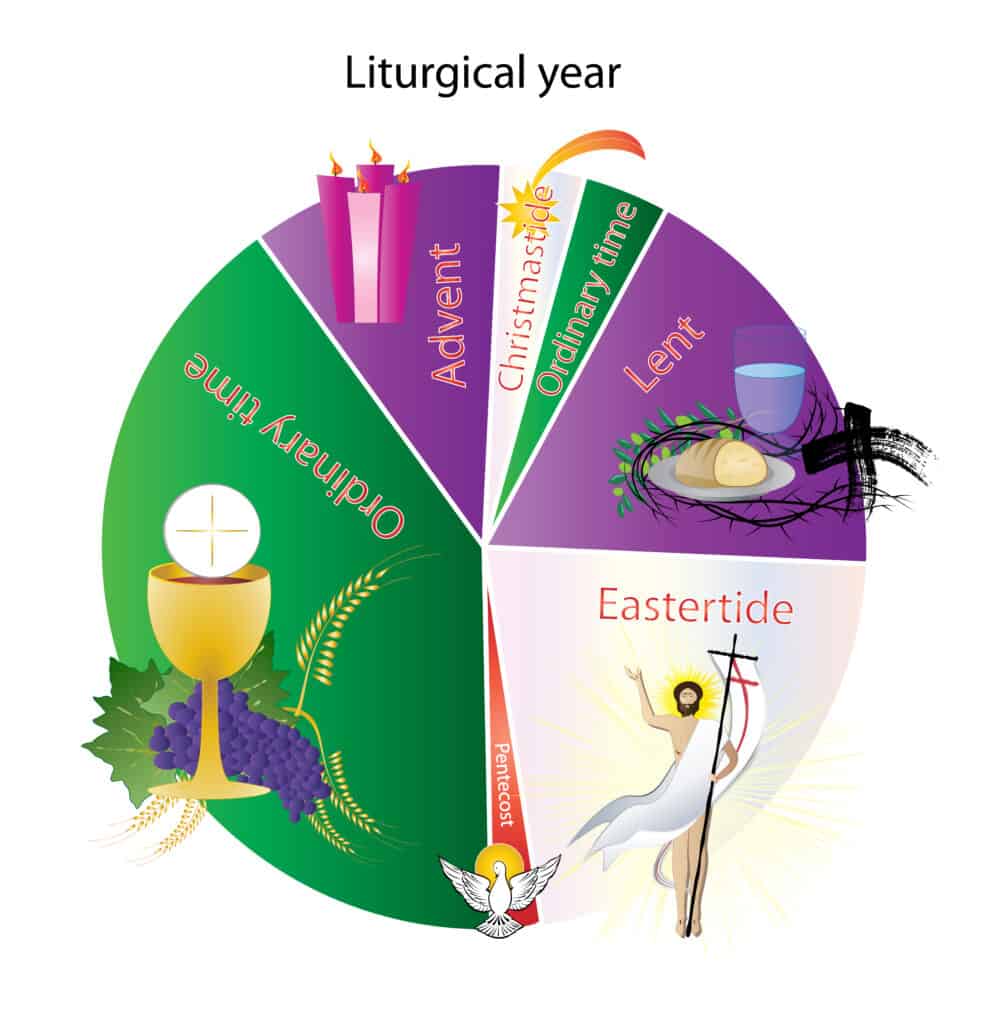 Graph depicting the liturgical cycle with colors and images for each time period